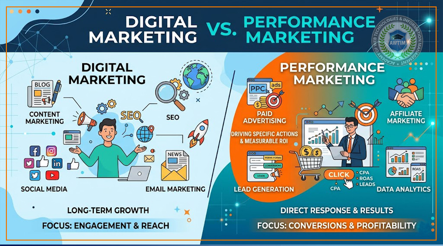 An ultimate guide on "Difference between Performance Marketing vs Digital Marketing in 2026" by the Academy of Web Technologies & Information Management